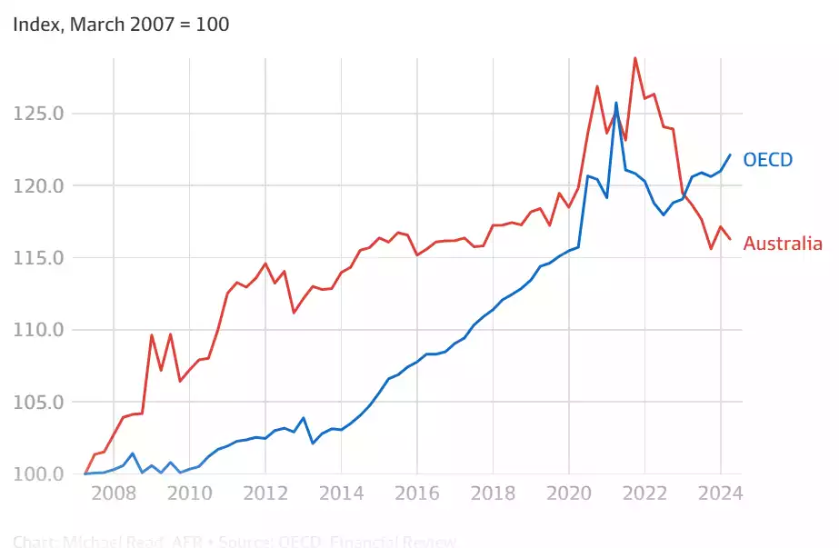 Australian OECD figures Australian OECD figures